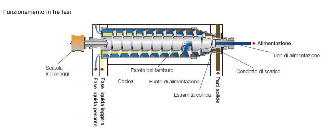 decanter olio d'oliva alfa laval