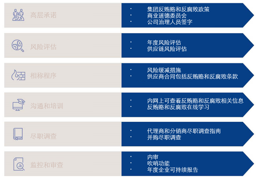 ABAC UK Bribery Act Steps2 zh.png